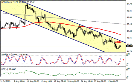 التحليل اليومي للعملات - الرسم البياني لزوج الين مقابل الدولار